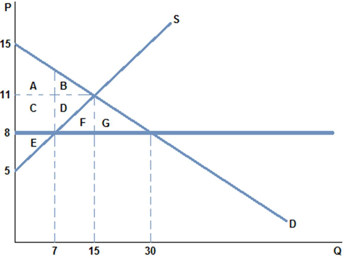 Solved If A Price Floor Of 23 Were Placed In The Market